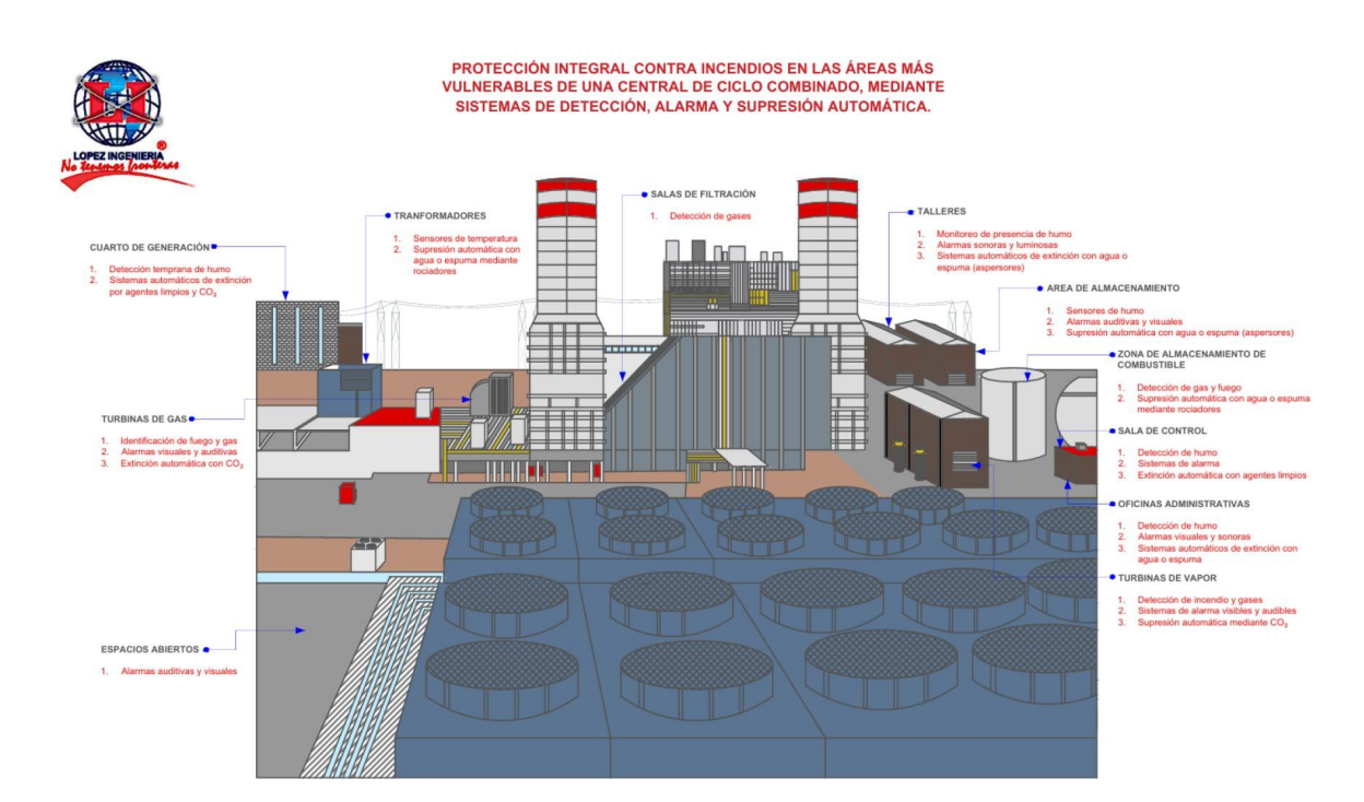 PROTECCIÓN INTEGRAL CONTRA INCENDIOS EN LAS ÁREAS MÁS
VULNERABLES DE UNA CENTRAL DE CICLO COMBINADO, MEDIANTE
SISTEMAS DE DETECCIÓN, ALARMA Y SUPRESION AUTOMÁTICA.